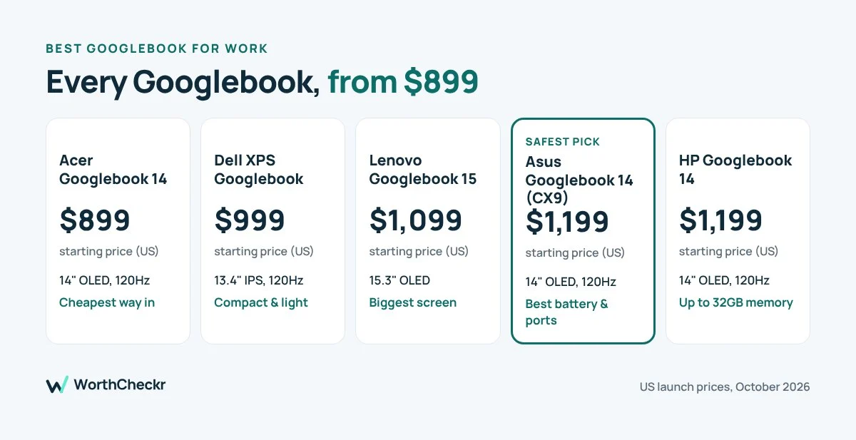 Best Googlebook for work: Acer, Dell, Lenovo, Asus and HP Googlebook prices compared