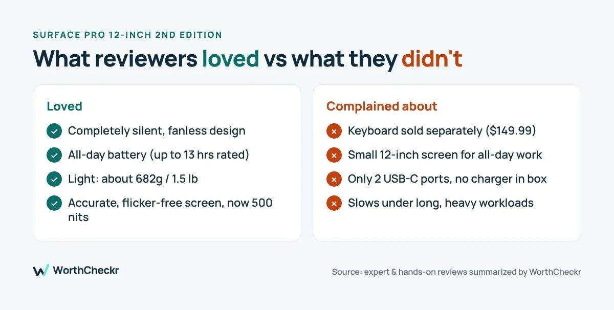 Surface Pro 12-inch review summary: what reviewers loved and complained about